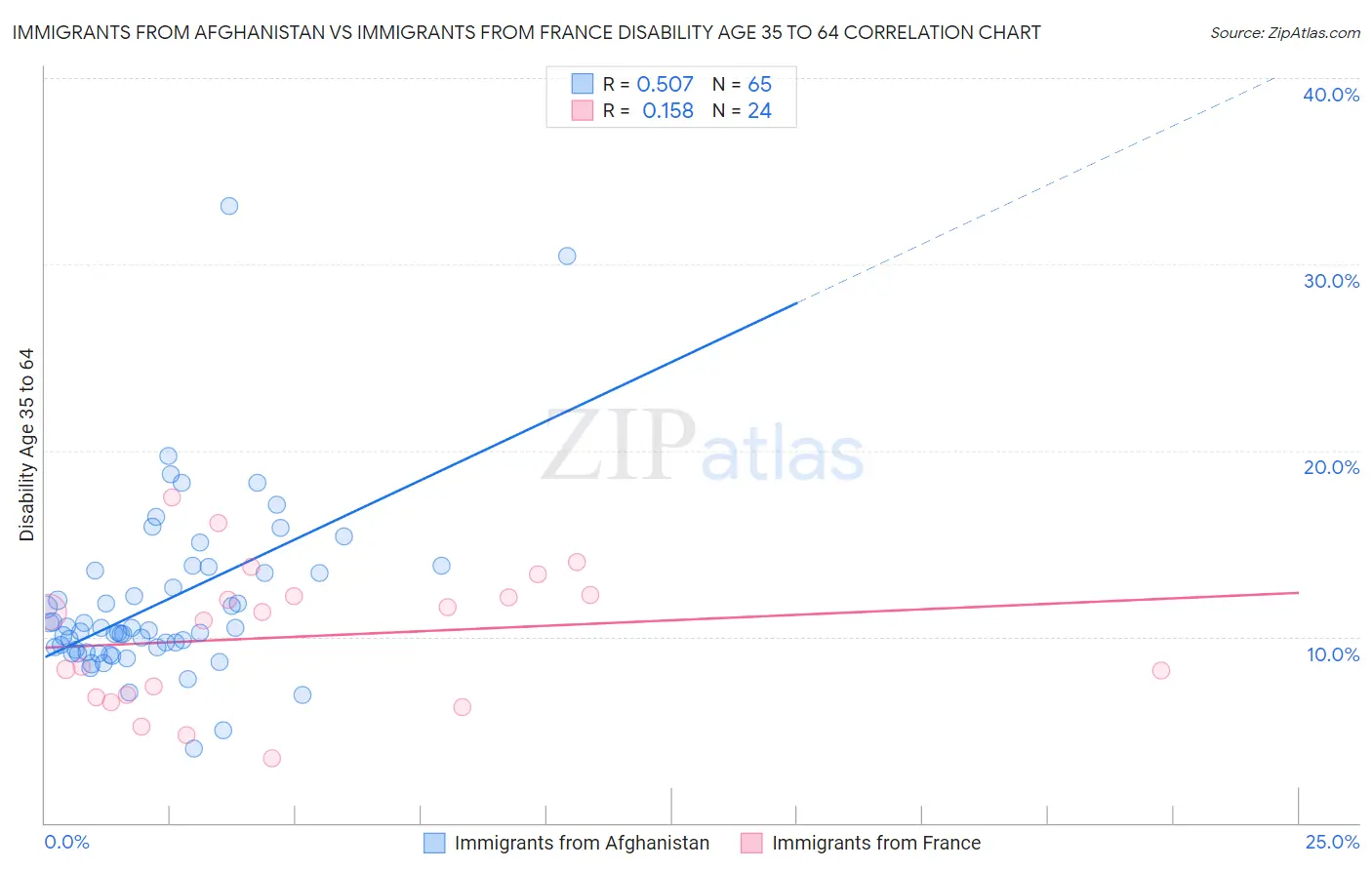 Immigrants from Afghanistan vs Immigrants from France Disability Age 35 to 64