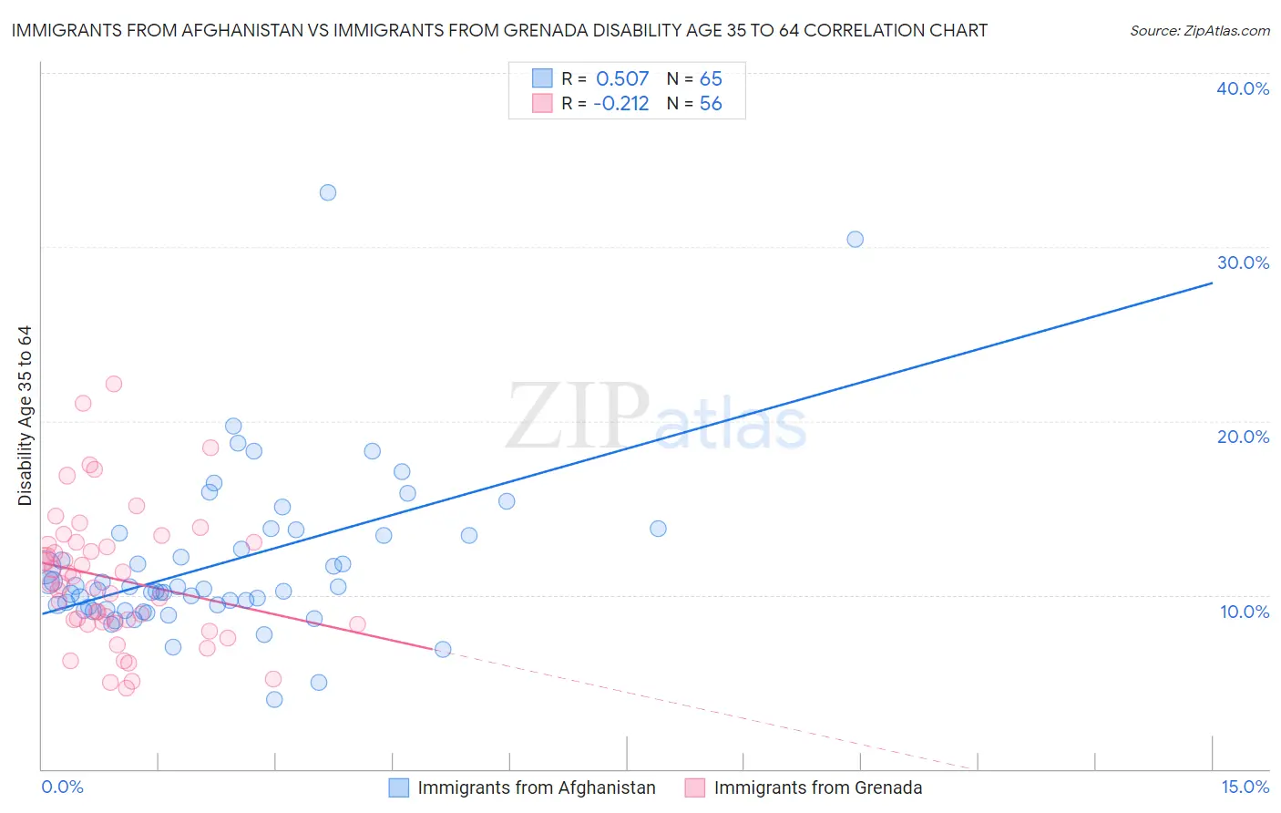Immigrants from Afghanistan vs Immigrants from Grenada Disability Age 35 to 64