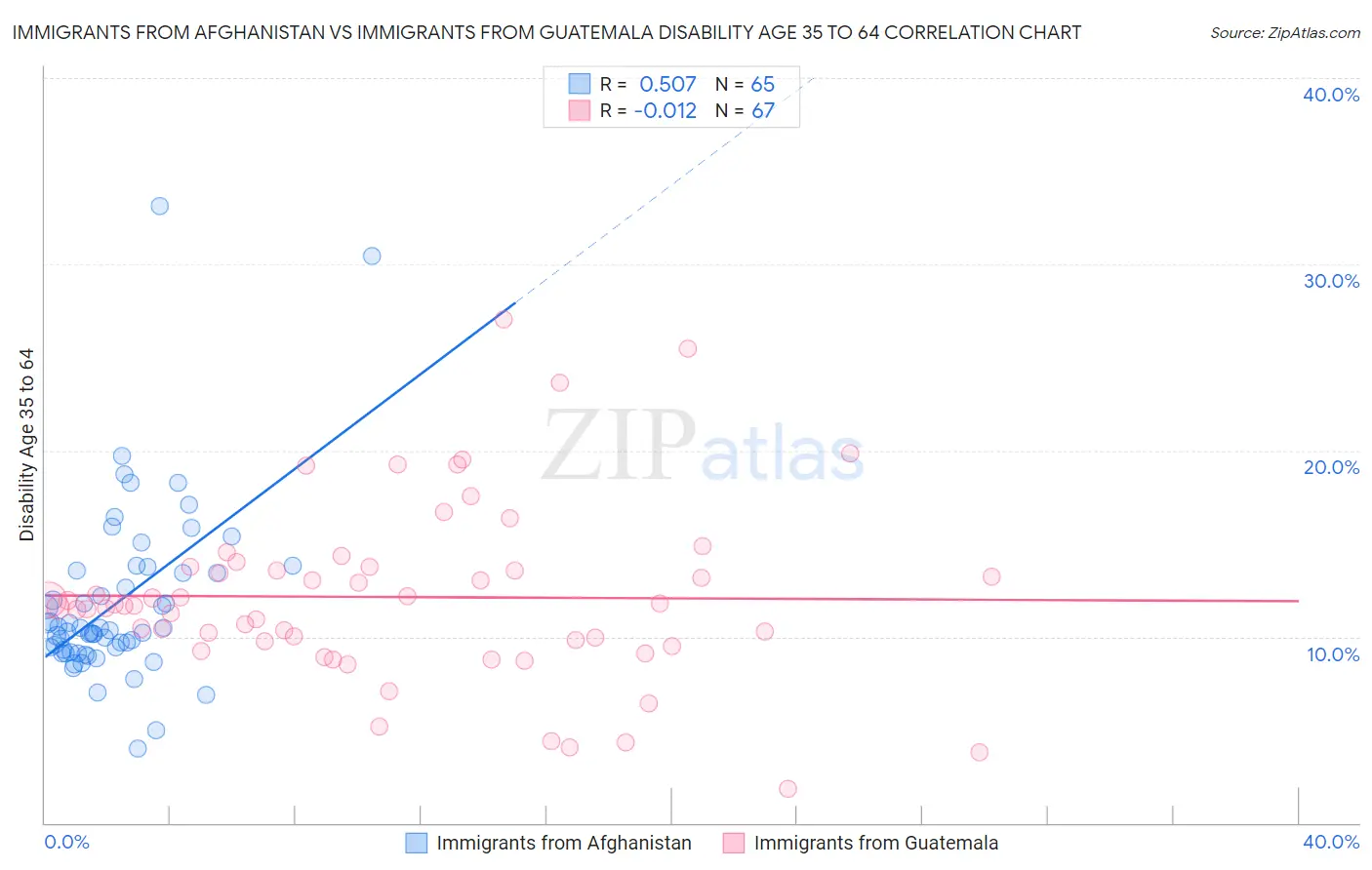 Immigrants from Afghanistan vs Immigrants from Guatemala Disability Age 35 to 64