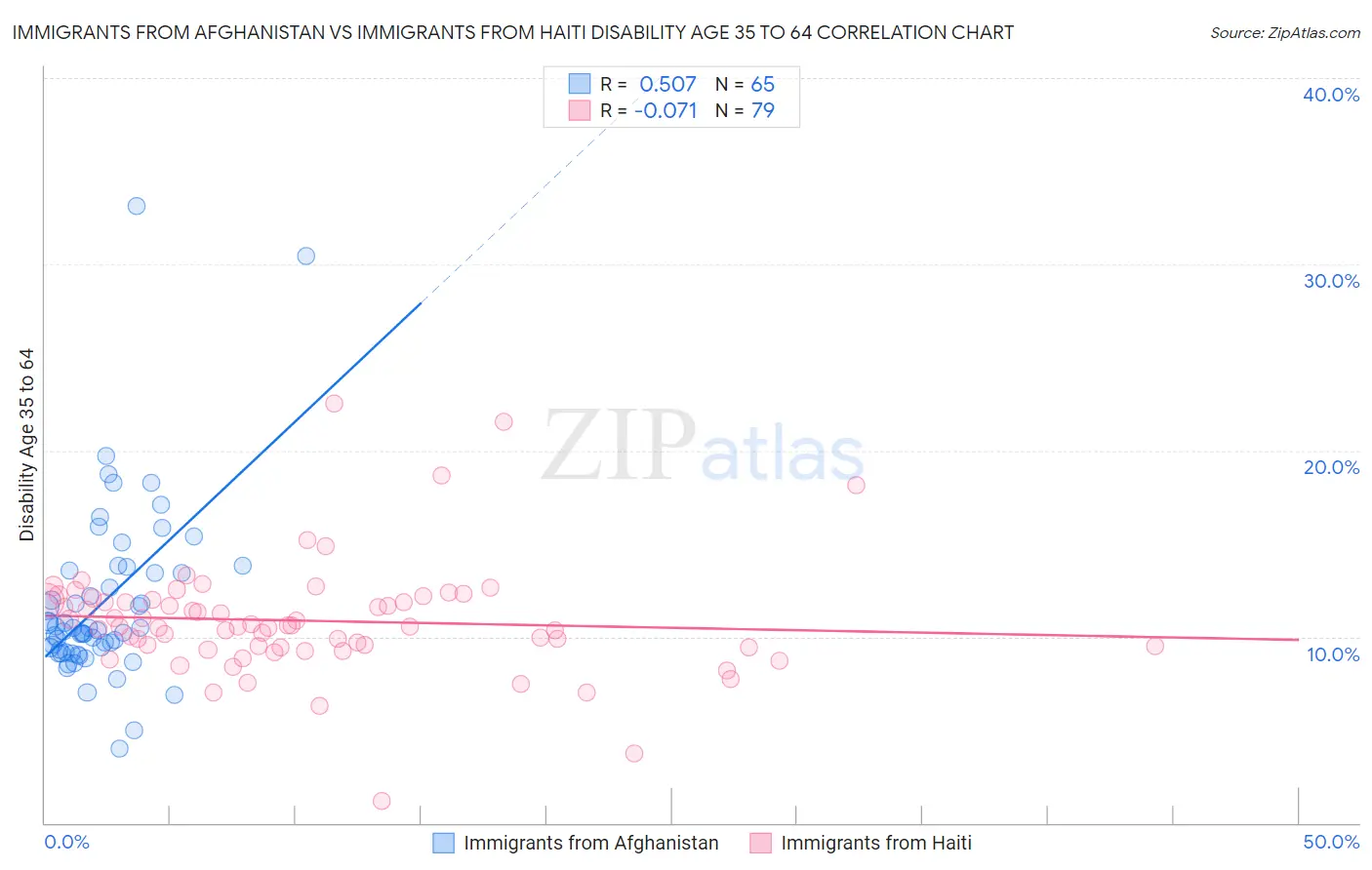 Immigrants from Afghanistan vs Immigrants from Haiti Disability Age 35 to 64