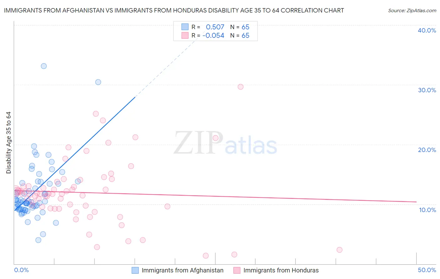 Immigrants from Afghanistan vs Immigrants from Honduras Disability Age 35 to 64