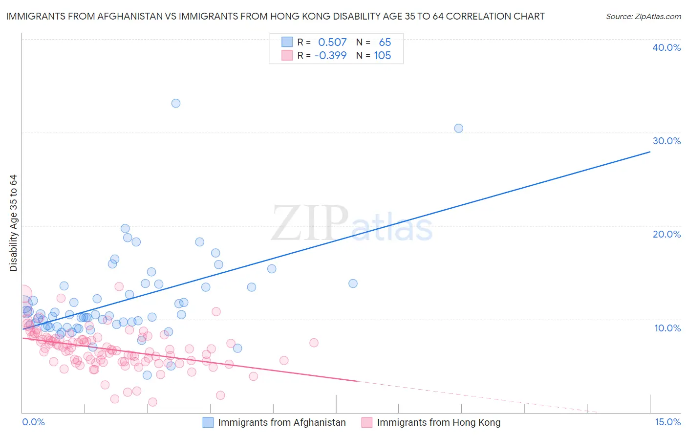 Immigrants from Afghanistan vs Immigrants from Hong Kong Disability Age 35 to 64