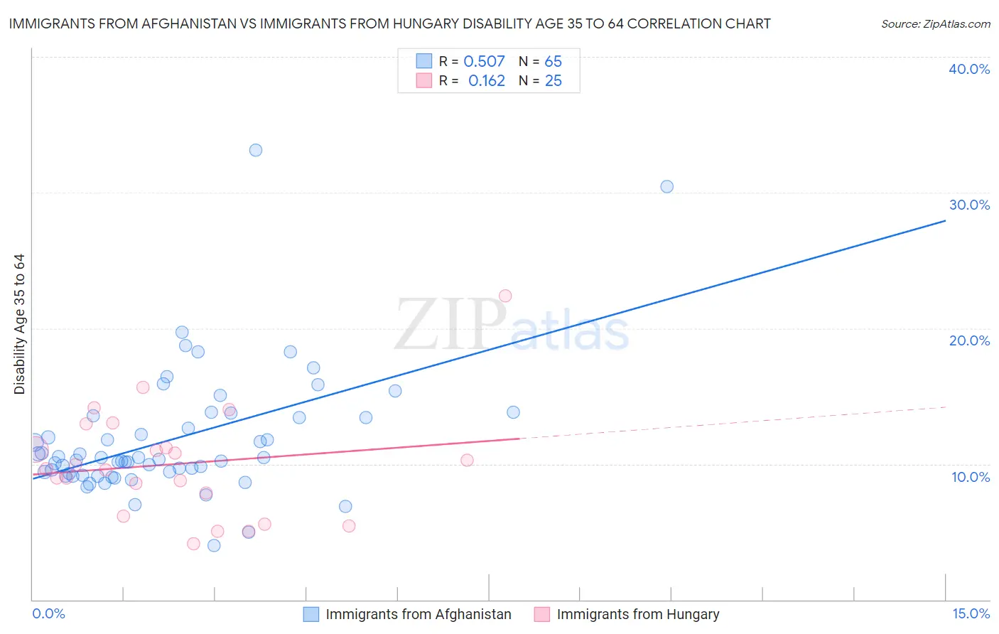 Immigrants from Afghanistan vs Immigrants from Hungary Disability Age 35 to 64