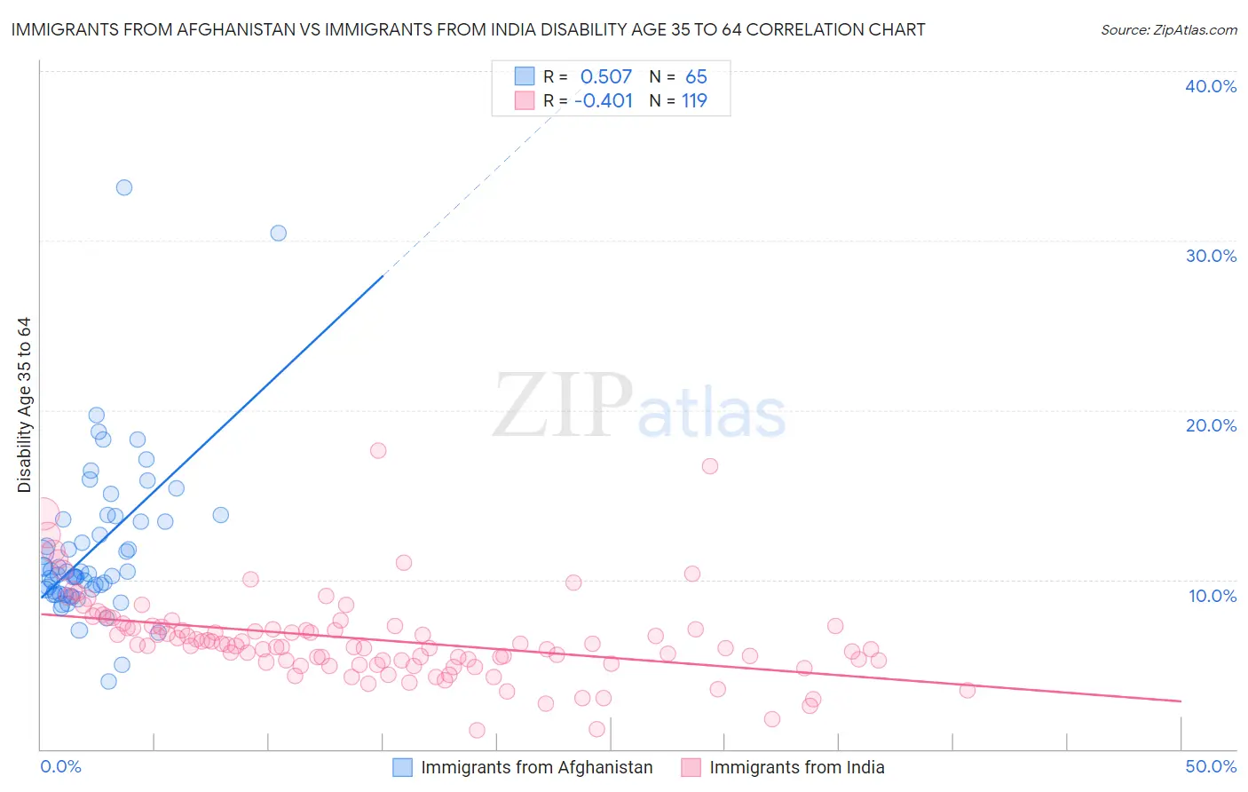 Immigrants from Afghanistan vs Immigrants from India Disability Age 35 to 64