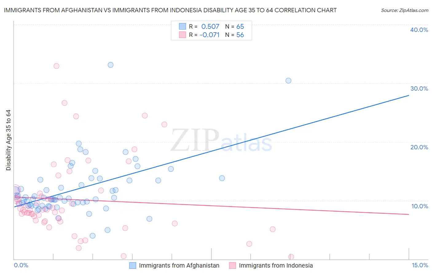 Immigrants from Afghanistan vs Immigrants from Indonesia Disability Age 35 to 64