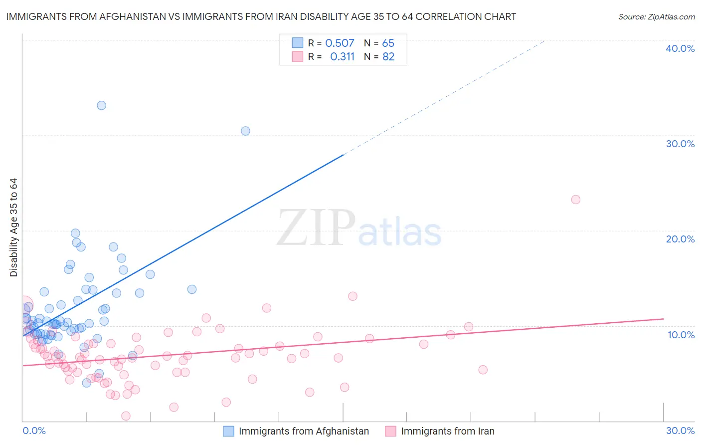 Immigrants from Afghanistan vs Immigrants from Iran Disability Age 35 to 64