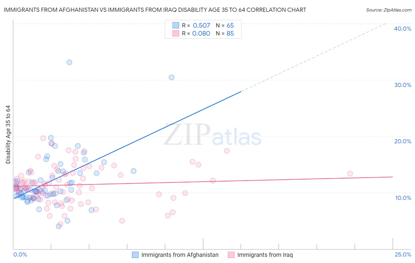 Immigrants from Afghanistan vs Immigrants from Iraq Disability Age 35 to 64