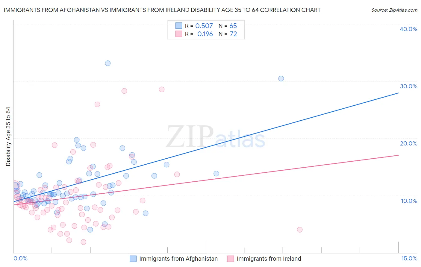 Immigrants from Afghanistan vs Immigrants from Ireland Disability Age 35 to 64