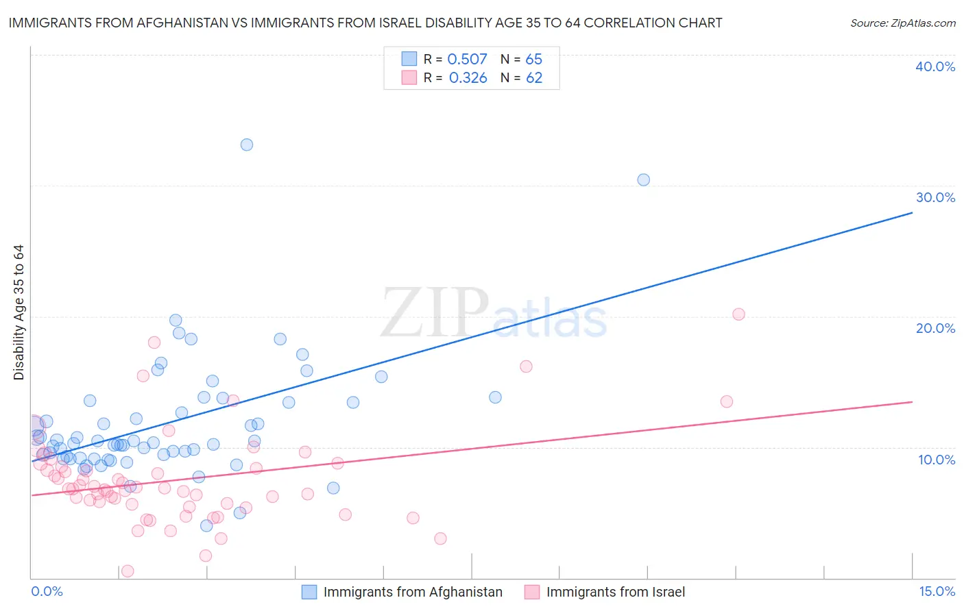 Immigrants from Afghanistan vs Immigrants from Israel Disability Age 35 to 64