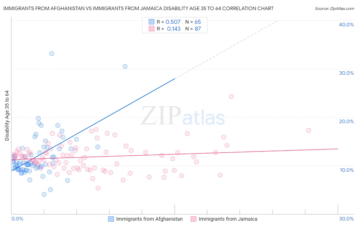 Immigrants from Afghanistan vs Immigrants from Jamaica Disability Age 35 to 64