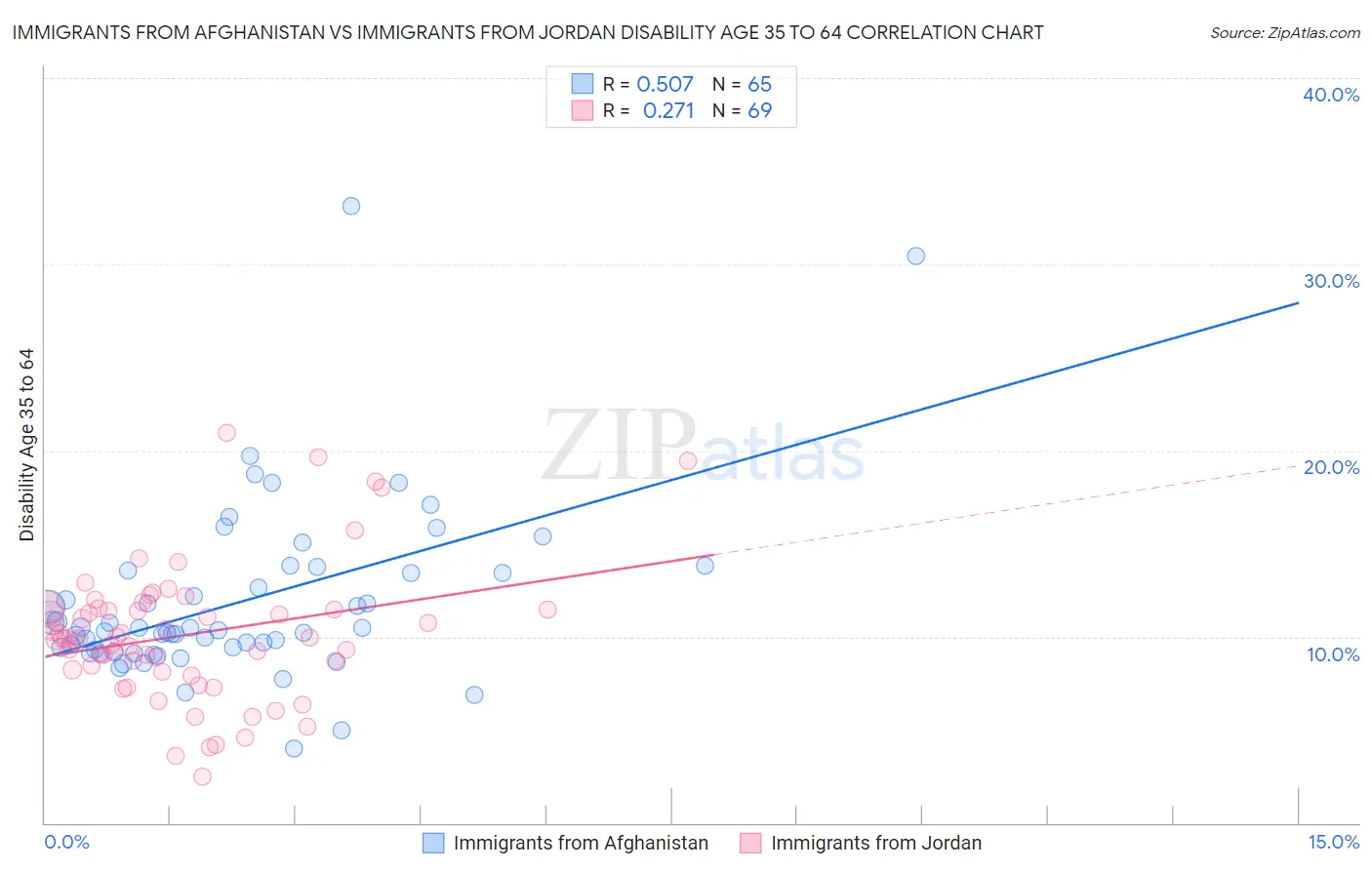 Immigrants from Afghanistan vs Immigrants from Jordan Disability Age 35 to 64