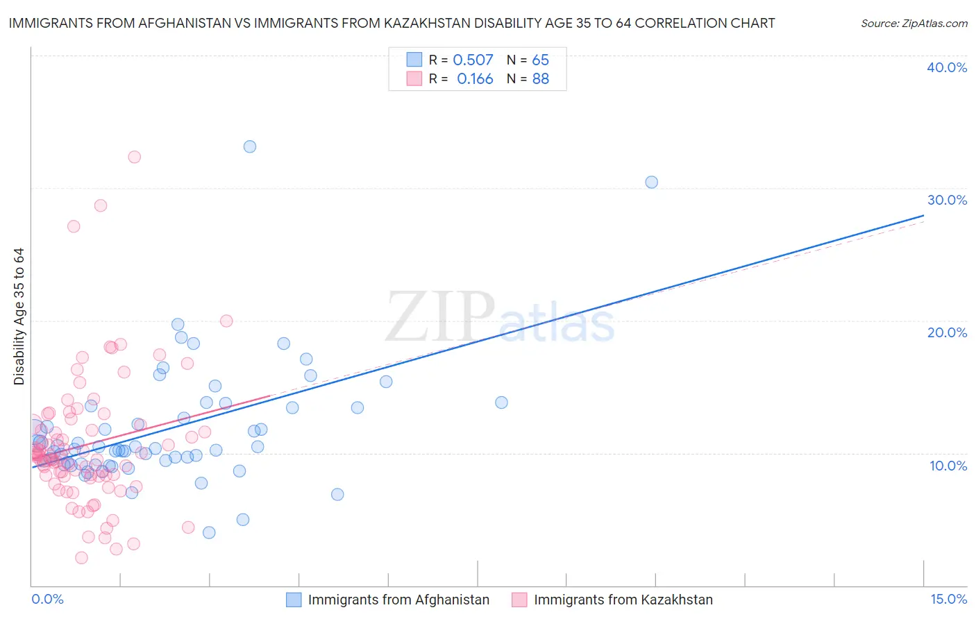 Immigrants from Afghanistan vs Immigrants from Kazakhstan Disability Age 35 to 64