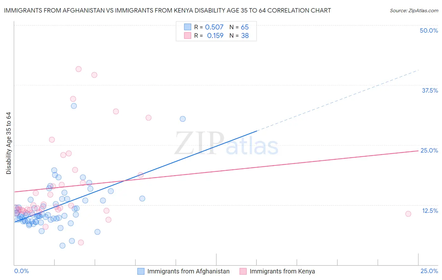 Immigrants from Afghanistan vs Immigrants from Kenya Disability Age 35 to 64