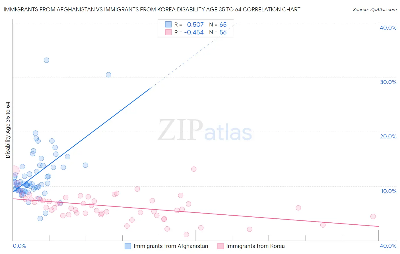 Immigrants from Afghanistan vs Immigrants from Korea Disability Age 35 to 64