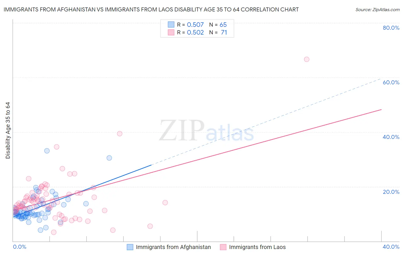 Immigrants from Afghanistan vs Immigrants from Laos Disability Age 35 to 64
