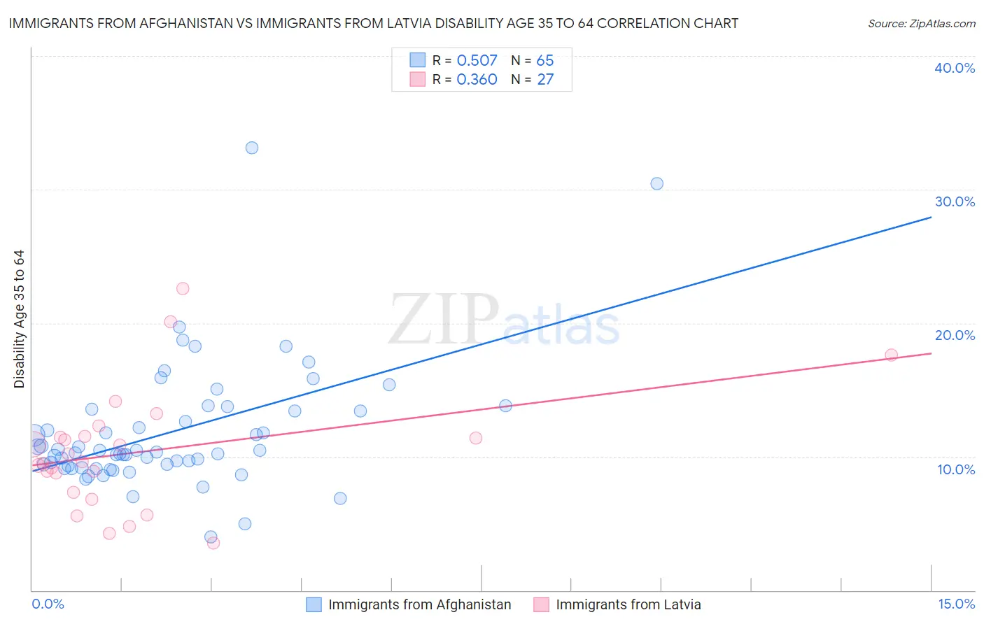 Immigrants from Afghanistan vs Immigrants from Latvia Disability Age 35 to 64