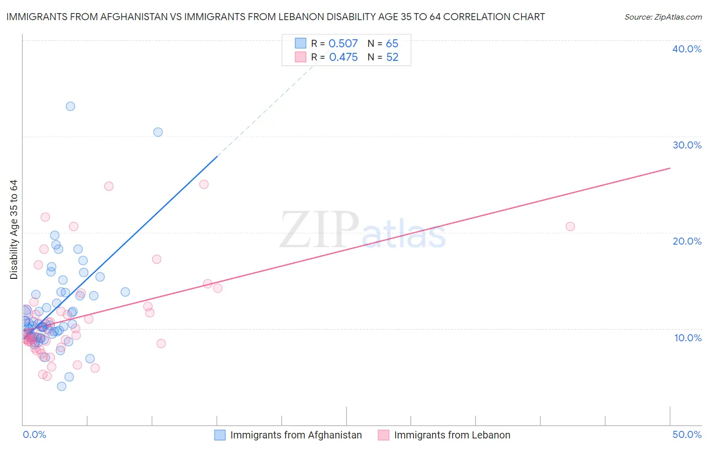 Immigrants from Afghanistan vs Immigrants from Lebanon Disability Age 35 to 64