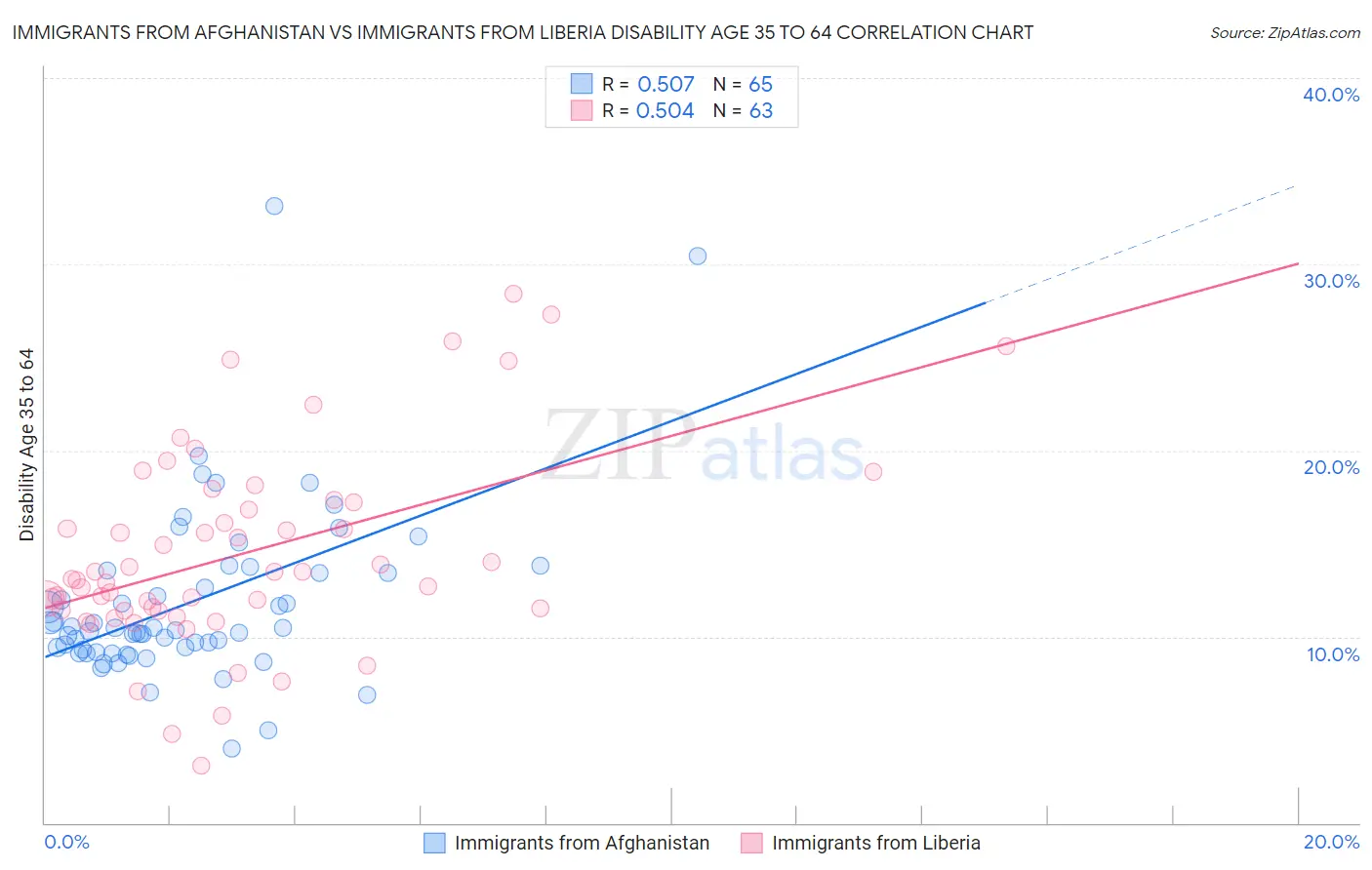 Immigrants from Afghanistan vs Immigrants from Liberia Disability Age 35 to 64