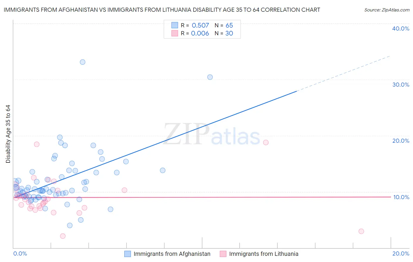Immigrants from Afghanistan vs Immigrants from Lithuania Disability Age 35 to 64