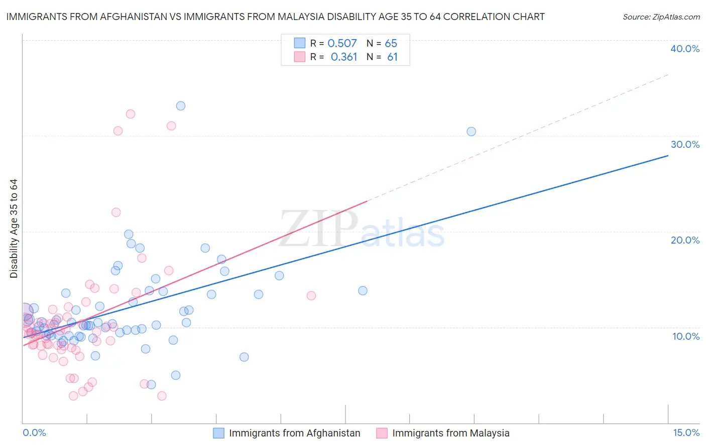 Immigrants from Afghanistan vs Immigrants from Malaysia Disability Age 35 to 64