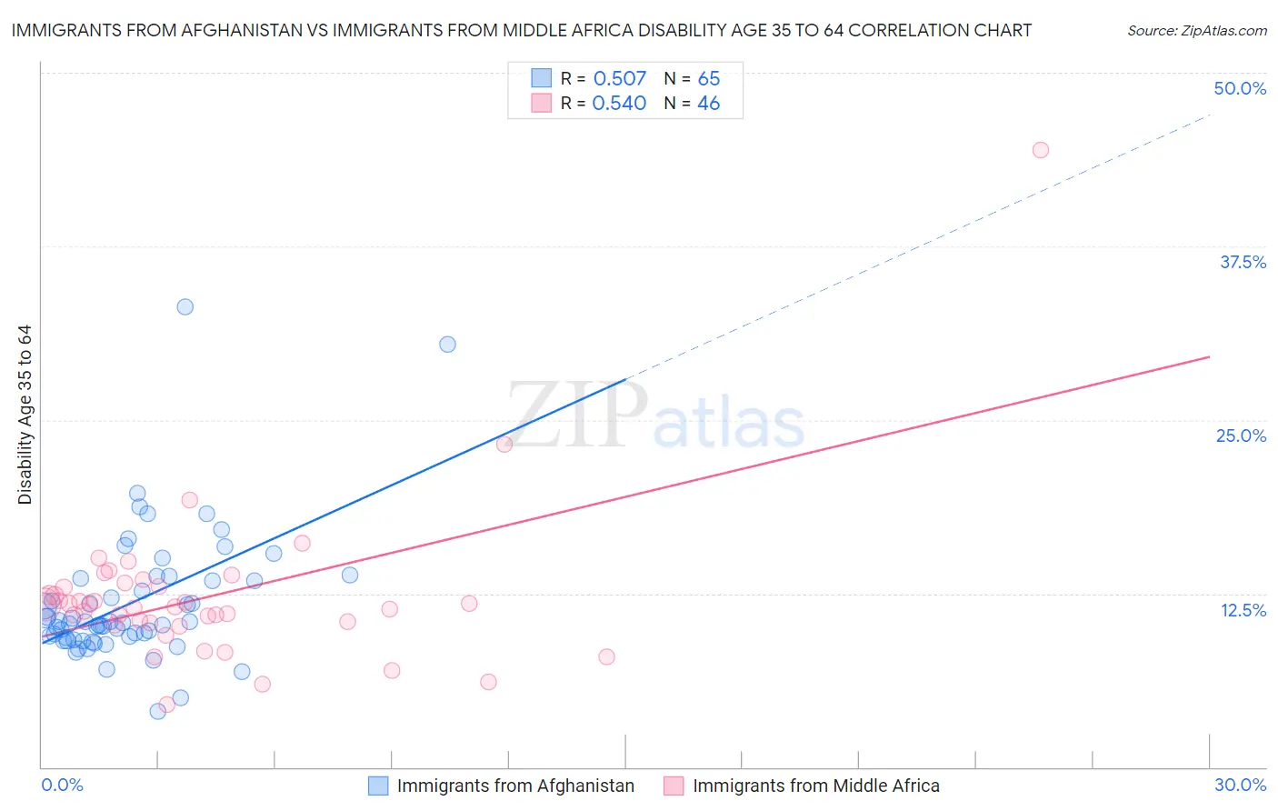 Immigrants from Afghanistan vs Immigrants from Middle Africa Disability Age 35 to 64