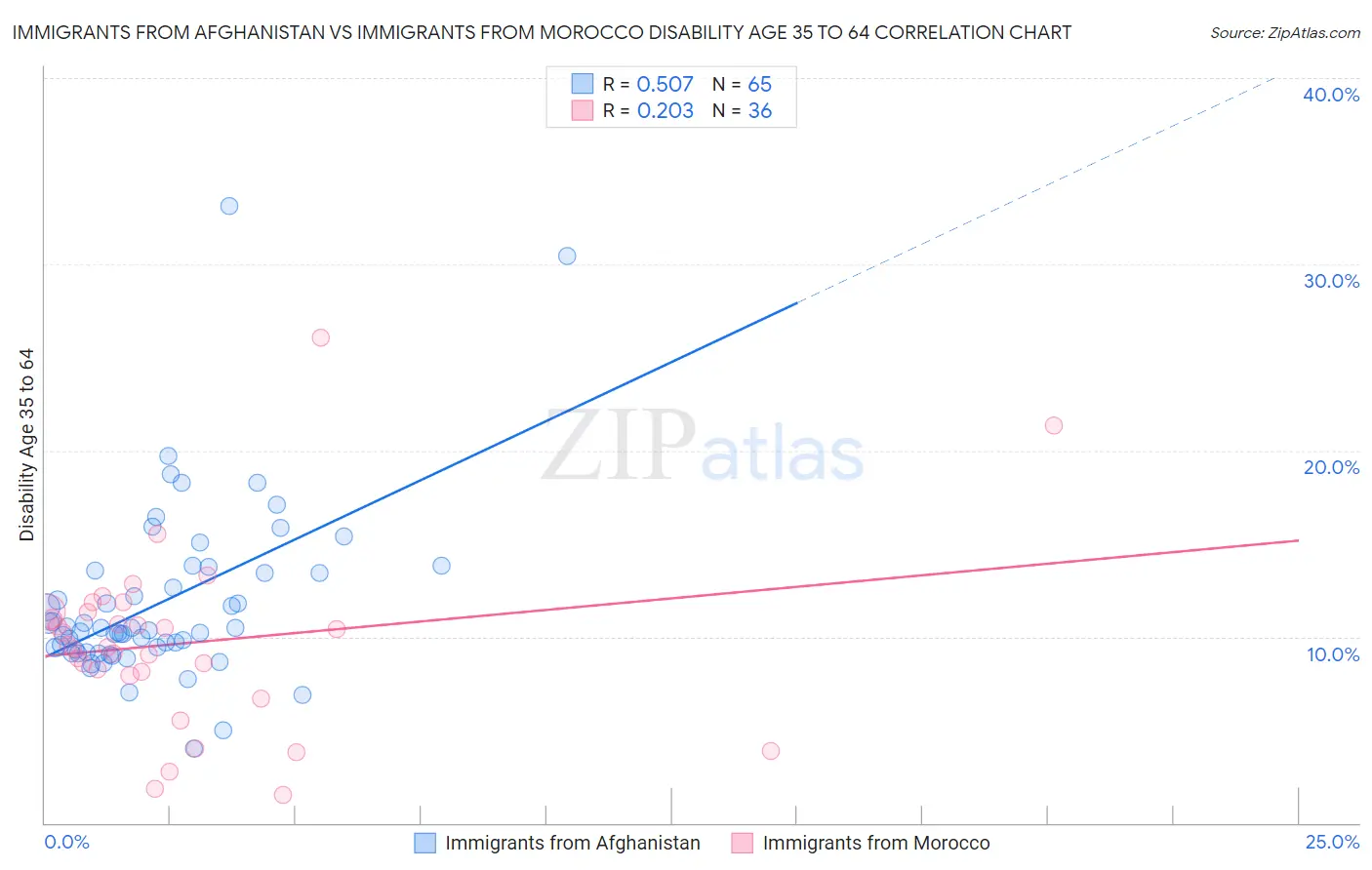 Immigrants from Afghanistan vs Immigrants from Morocco Disability Age 35 to 64