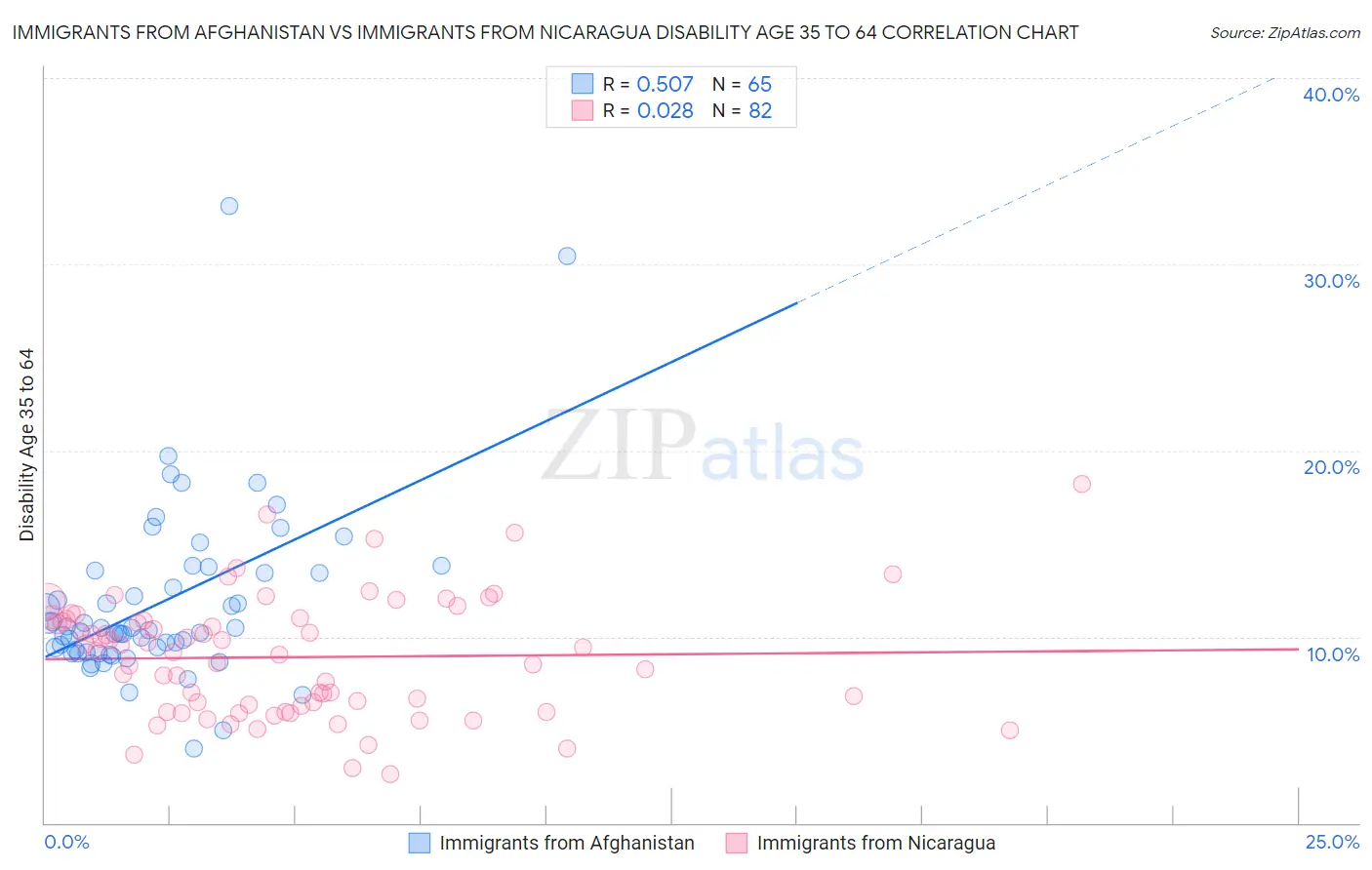 Immigrants from Afghanistan vs Immigrants from Nicaragua Disability Age 35 to 64