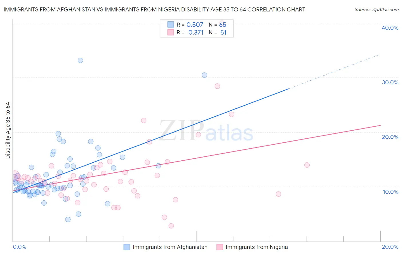 Immigrants from Afghanistan vs Immigrants from Nigeria Disability Age 35 to 64