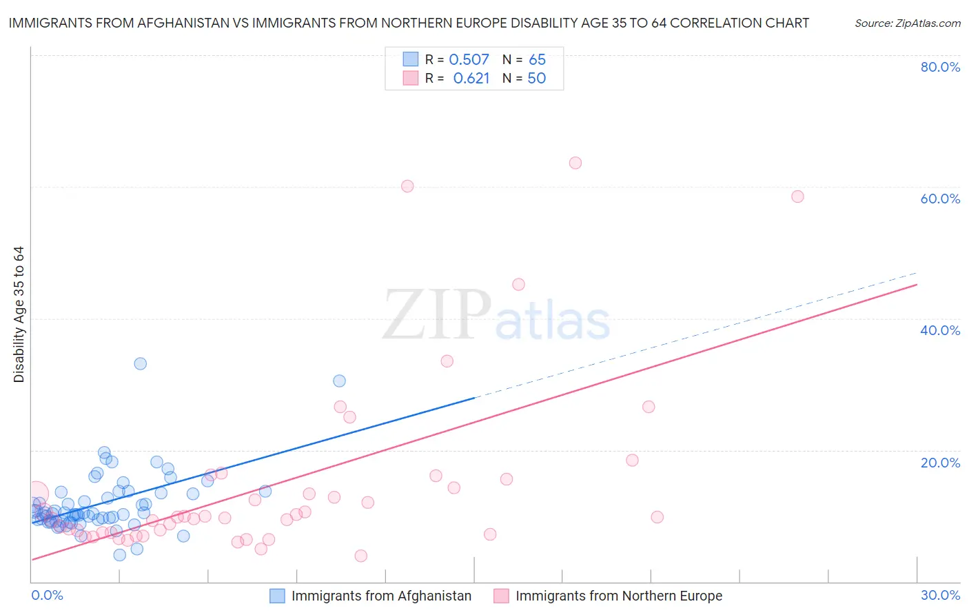 Immigrants from Afghanistan vs Immigrants from Northern Europe Disability Age 35 to 64