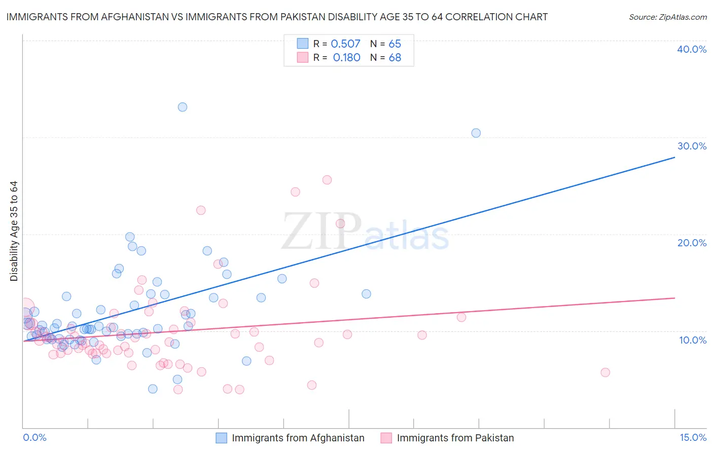 Immigrants from Afghanistan vs Immigrants from Pakistan Disability Age 35 to 64