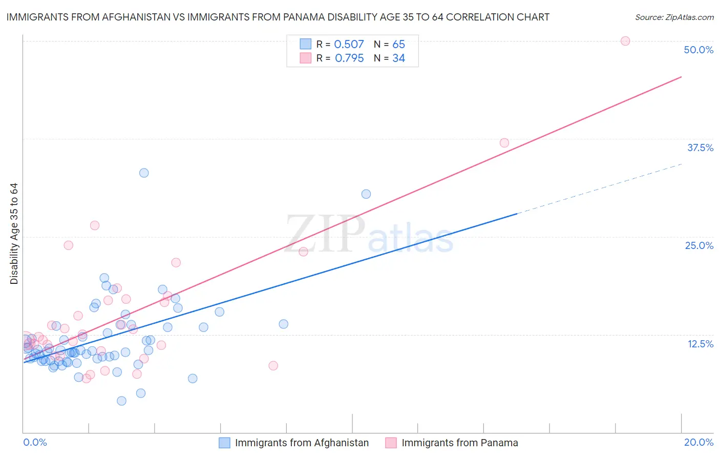 Immigrants from Afghanistan vs Immigrants from Panama Disability Age 35 to 64
