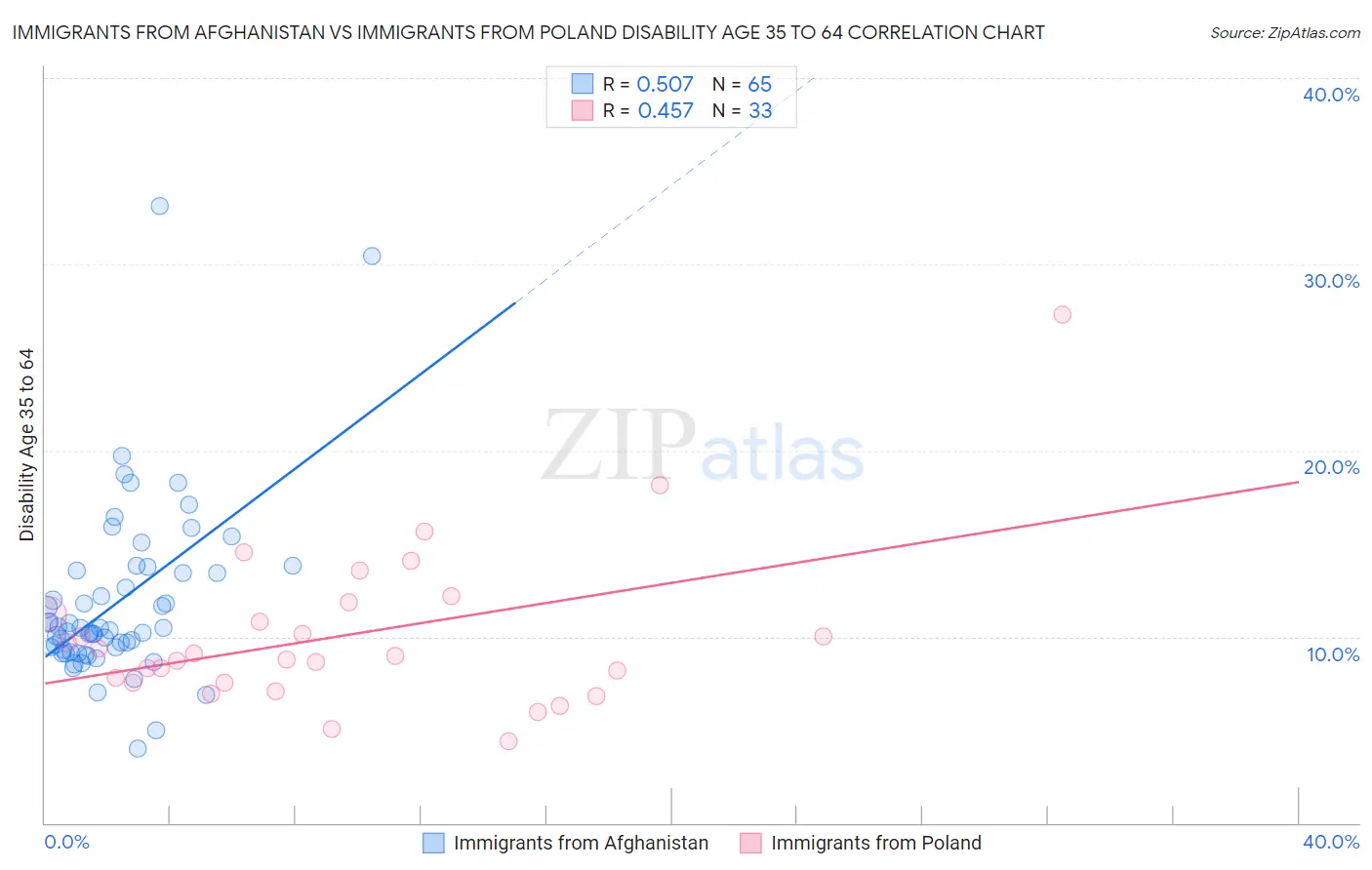 Immigrants from Afghanistan vs Immigrants from Poland Disability Age 35 to 64