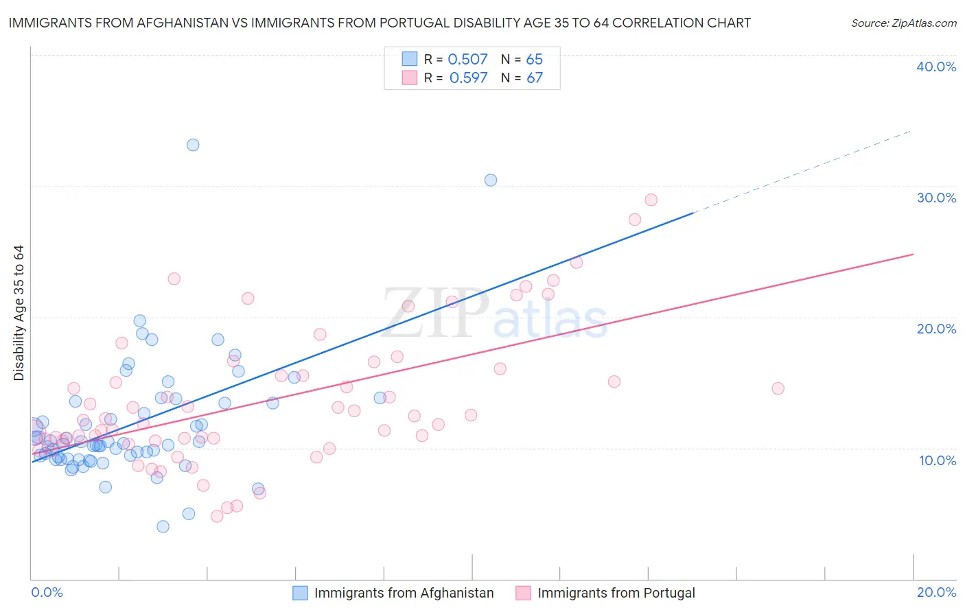 Immigrants from Afghanistan vs Immigrants from Portugal Disability Age 35 to 64