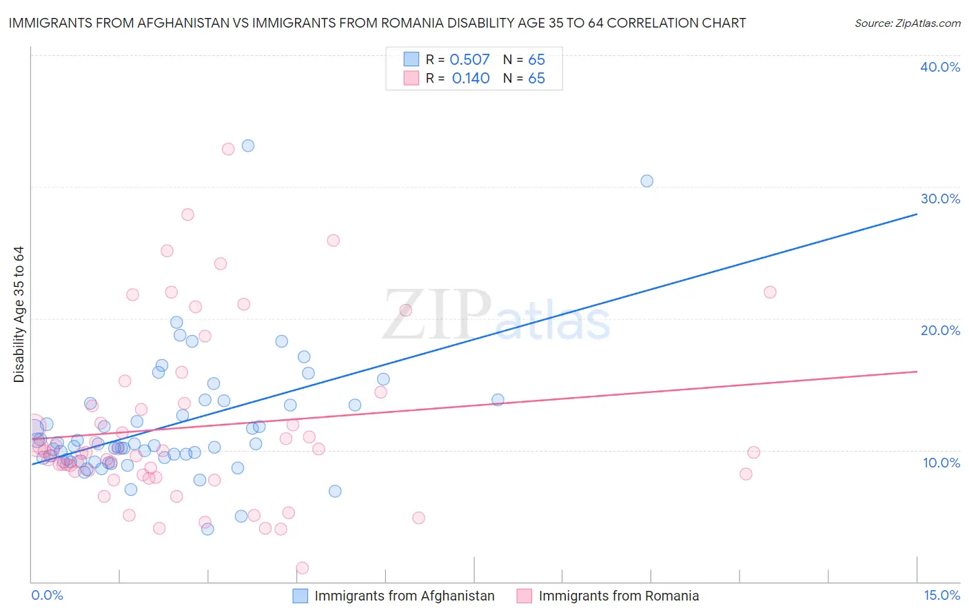Immigrants from Afghanistan vs Immigrants from Romania Disability Age 35 to 64