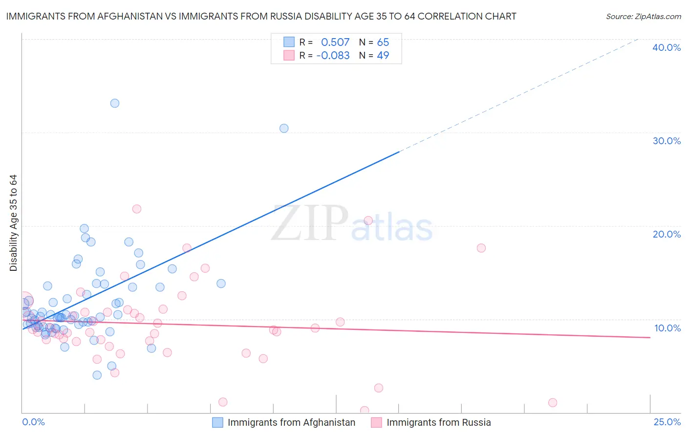 Immigrants from Afghanistan vs Immigrants from Russia Disability Age 35 to 64