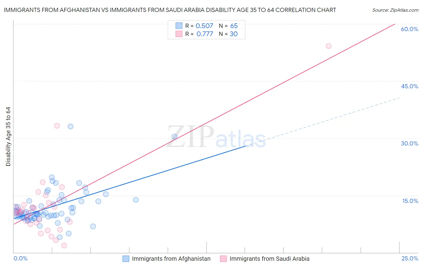 Immigrants from Afghanistan vs Immigrants from Saudi Arabia Disability Age 35 to 64