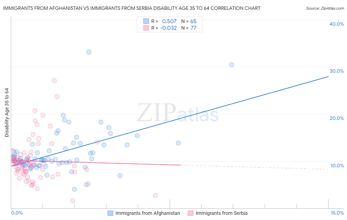 Immigrants from Afghanistan vs Immigrants from Serbia Disability Age 35 to 64