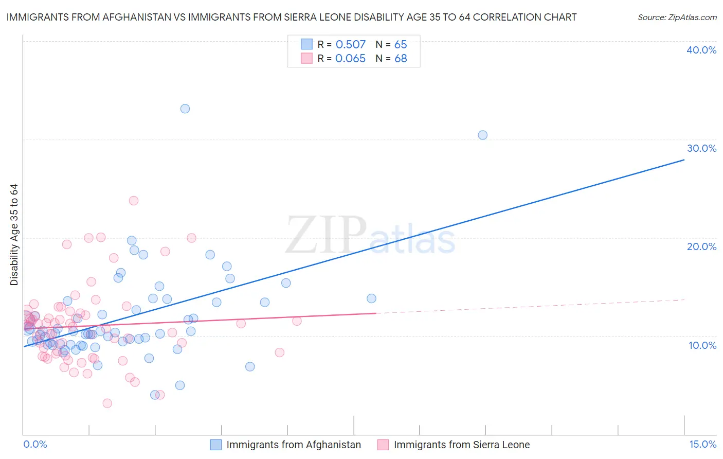 Immigrants from Afghanistan vs Immigrants from Sierra Leone Disability Age 35 to 64