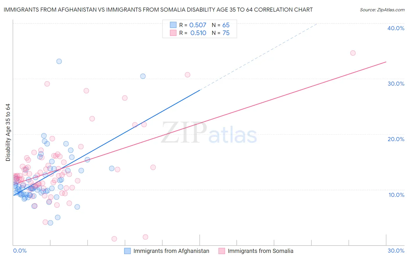 Immigrants from Afghanistan vs Immigrants from Somalia Disability Age 35 to 64
