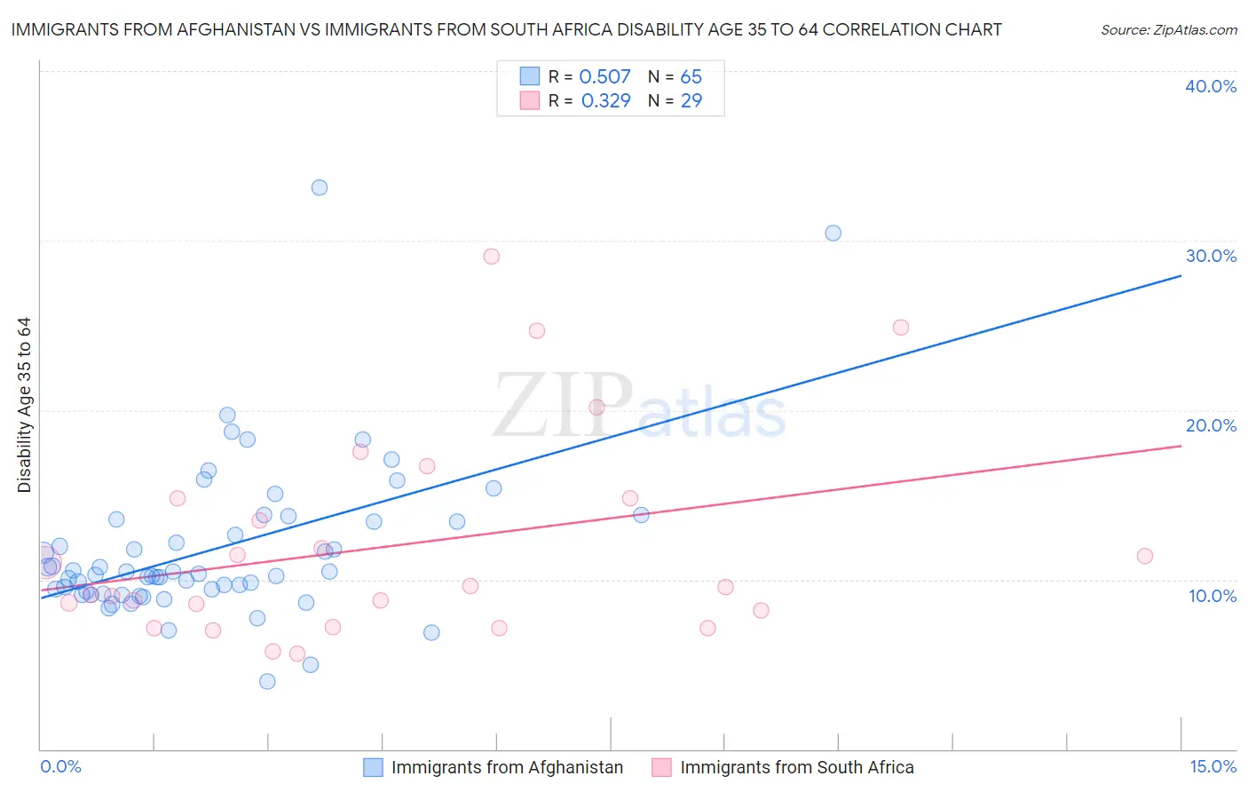 Immigrants from Afghanistan vs Immigrants from South Africa Disability Age 35 to 64