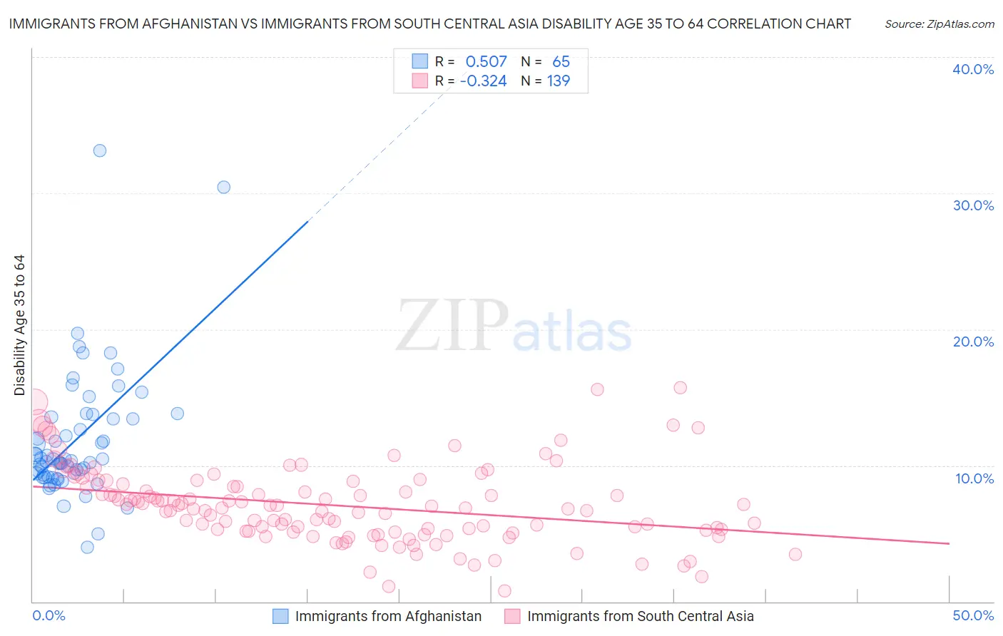 Immigrants from Afghanistan vs Immigrants from South Central Asia Disability Age 35 to 64