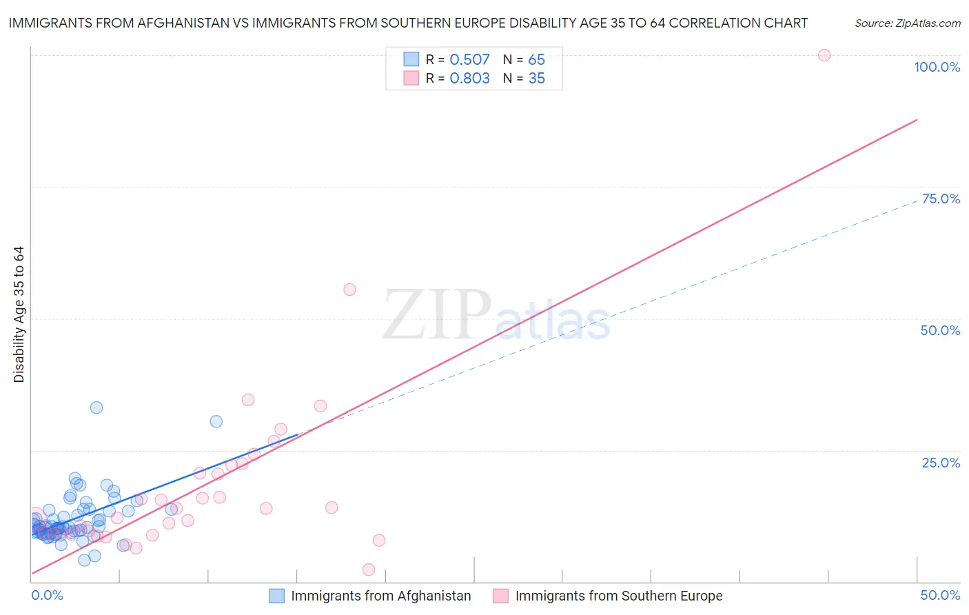 Immigrants from Afghanistan vs Immigrants from Southern Europe Disability Age 35 to 64