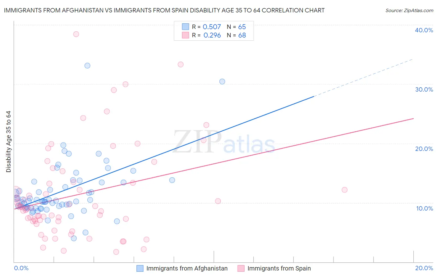 Immigrants from Afghanistan vs Immigrants from Spain Disability Age 35 to 64