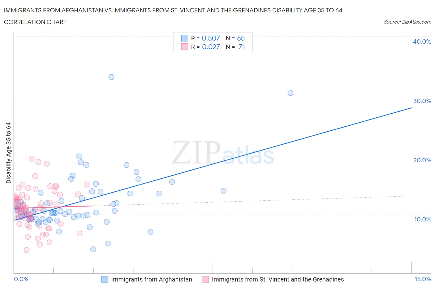 Immigrants from Afghanistan vs Immigrants from St. Vincent and the Grenadines Disability Age 35 to 64