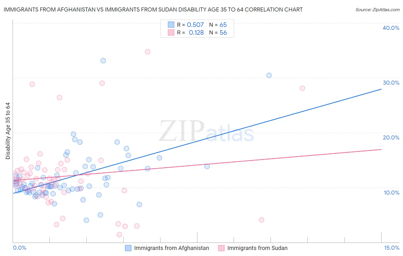 Immigrants from Afghanistan vs Immigrants from Sudan Disability Age 35 to 64