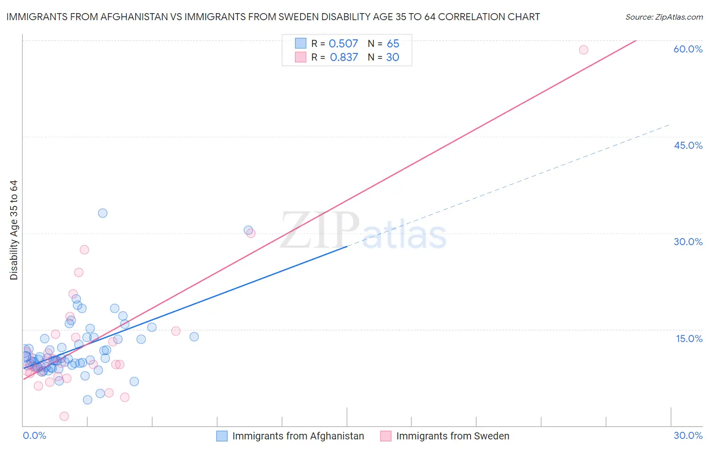 Immigrants from Afghanistan vs Immigrants from Sweden Disability Age 35 to 64