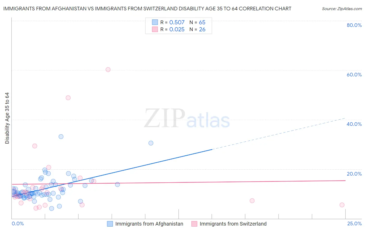 Immigrants from Afghanistan vs Immigrants from Switzerland Disability Age 35 to 64