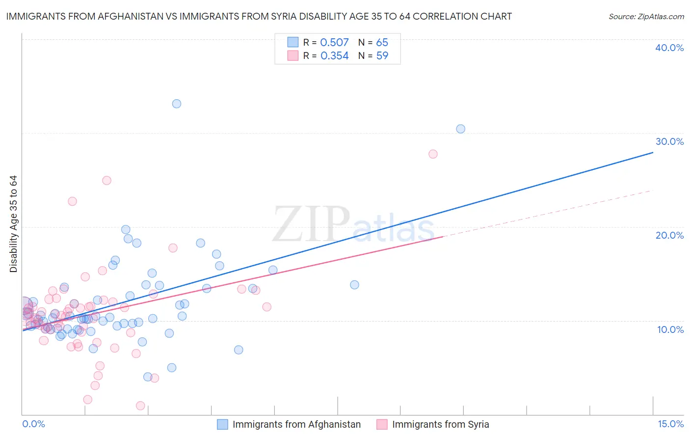 Immigrants from Afghanistan vs Immigrants from Syria Disability Age 35 to 64