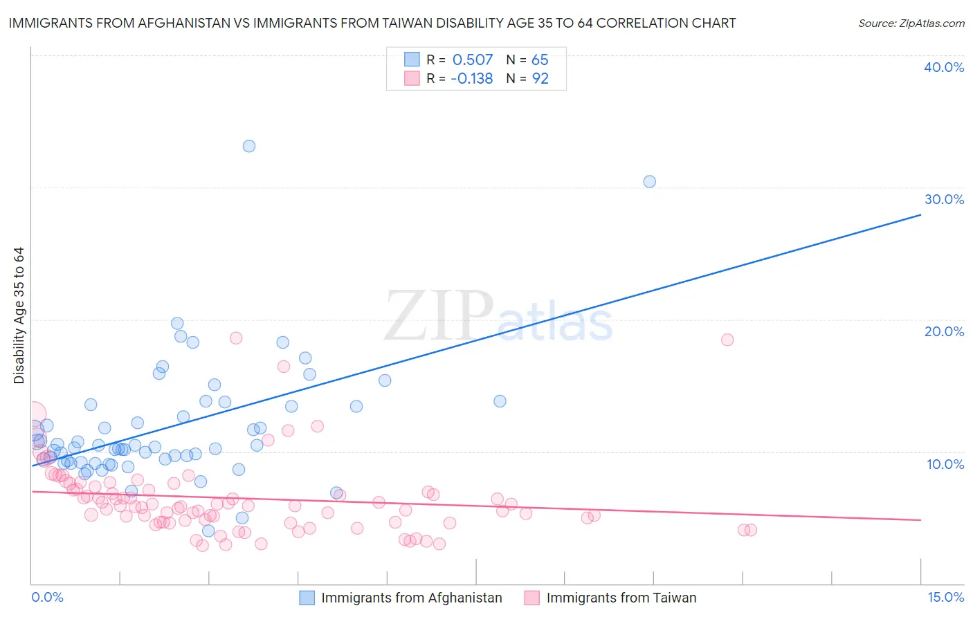Immigrants from Afghanistan vs Immigrants from Taiwan Disability Age 35 to 64