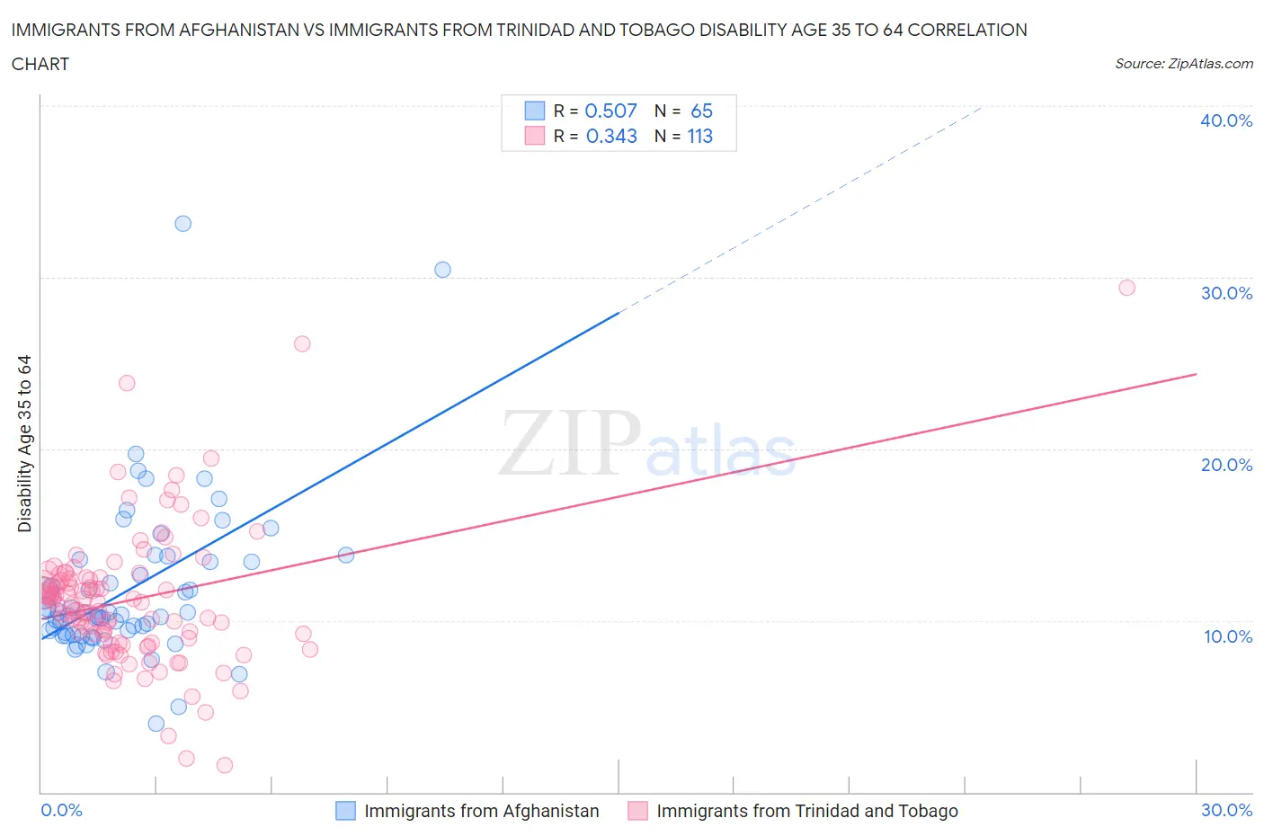 Immigrants from Afghanistan vs Immigrants from Trinidad and Tobago Disability Age 35 to 64